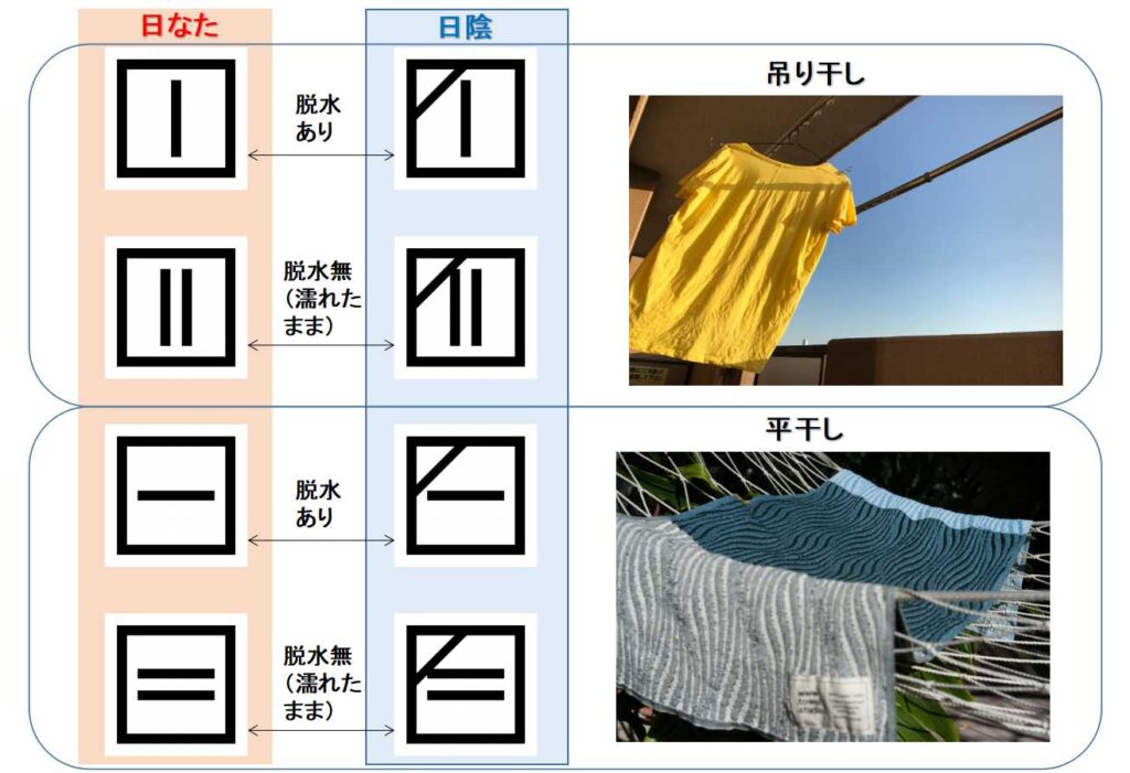 ISO L0001 洗濯表示
