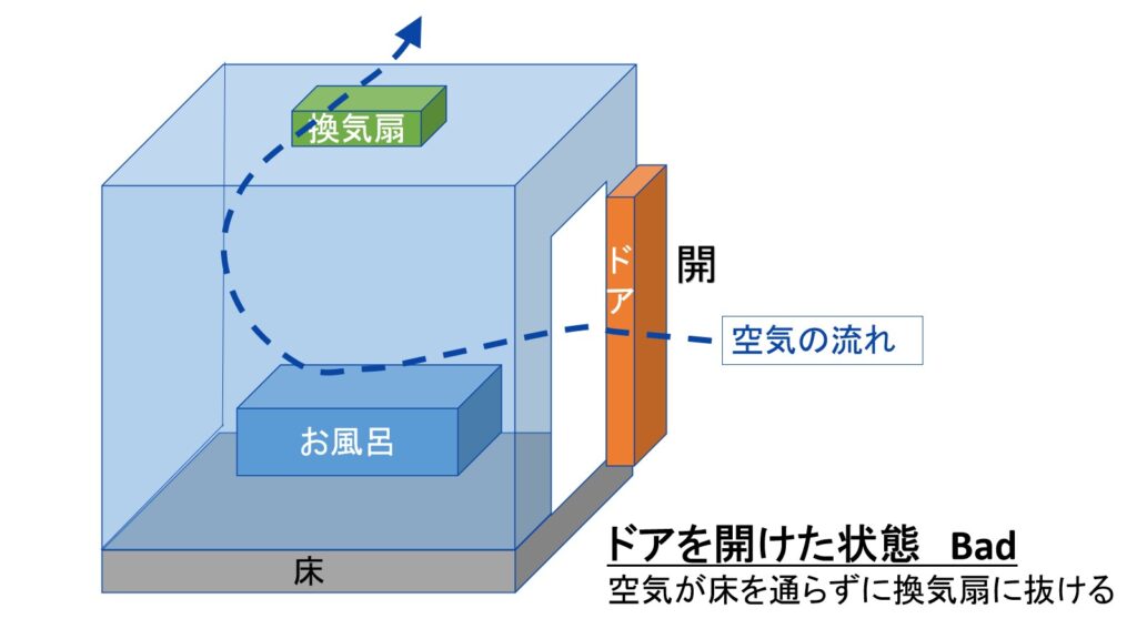 浴室の空気の流れBad