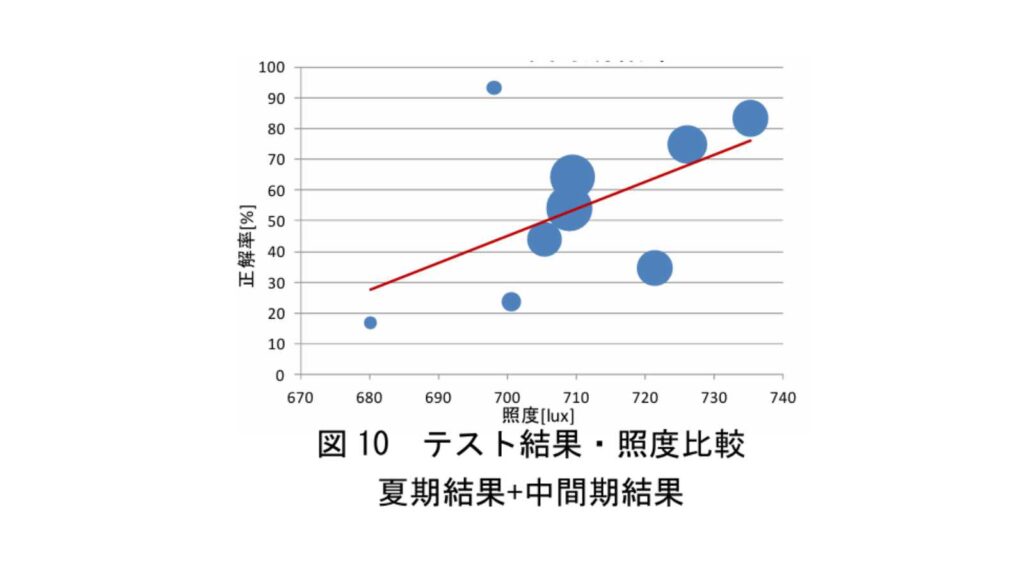 照度と正解率