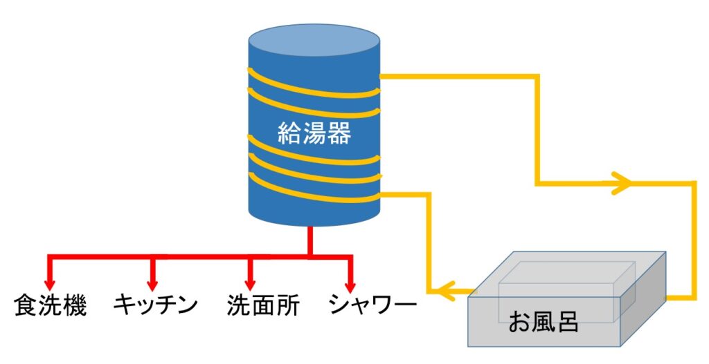 給湯器周りの配管系統