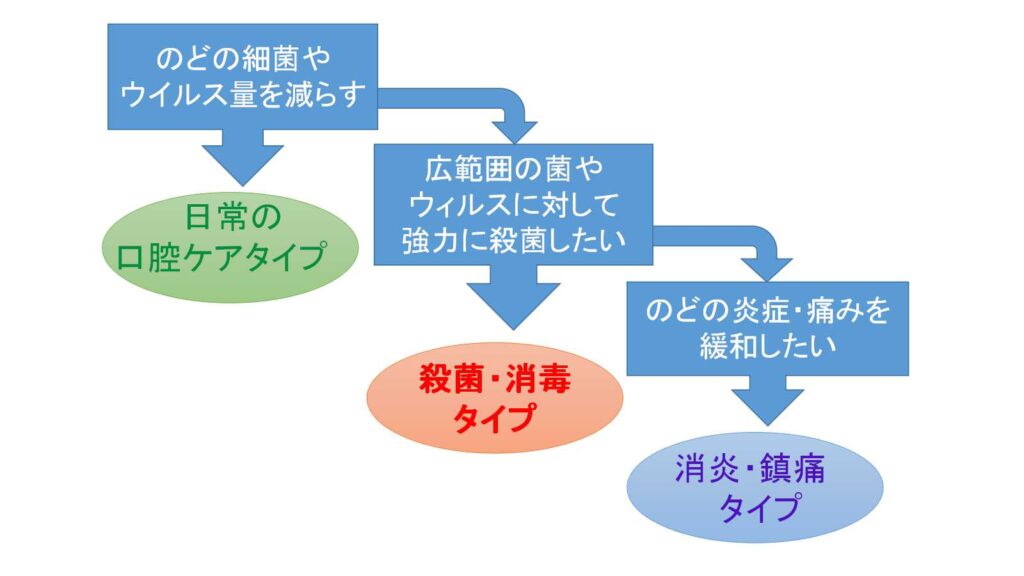 うがい薬選定フロー