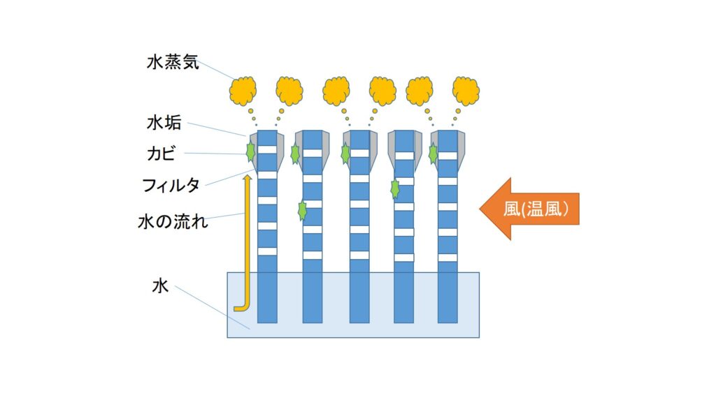 フィルタの原理